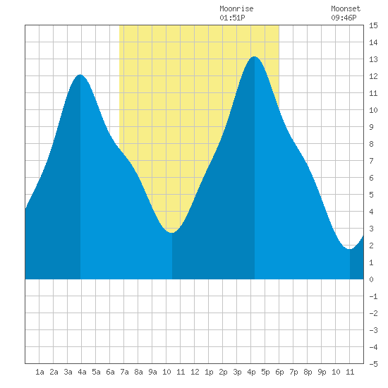 Bangor tide chart for Wednesday, October 9, 2024