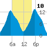 Bangor tide chart for Sunday, November 10, 2024