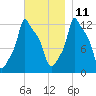 Bangor tide chart for Monday, November 11, 2024