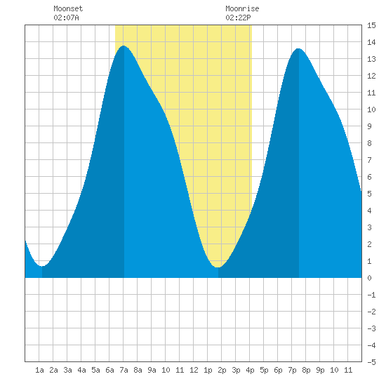 Bangor tide chart for Tuesday, November 12, 2024