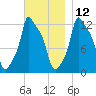 Bangor tide chart for Tuesday, November 12, 2024