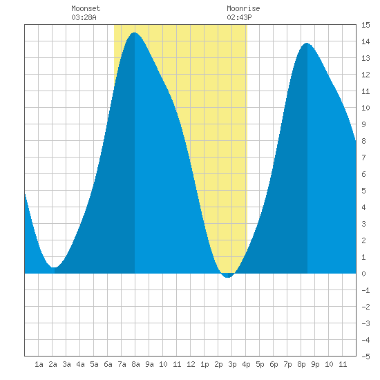 Bangor tide chart for Wednesday, November 13, 2024