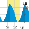 Bangor tide chart for Wednesday, November 13, 2024