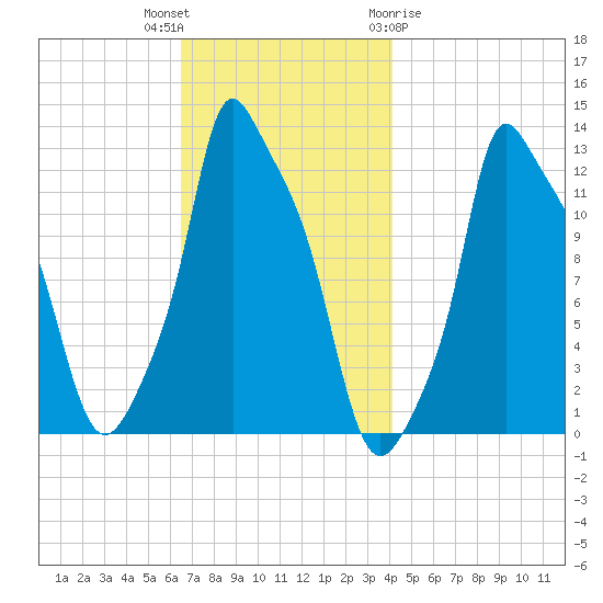 Bangor tide chart for Thursday, November 14, 2024