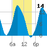 Bangor tide chart for Thursday, November 14, 2024