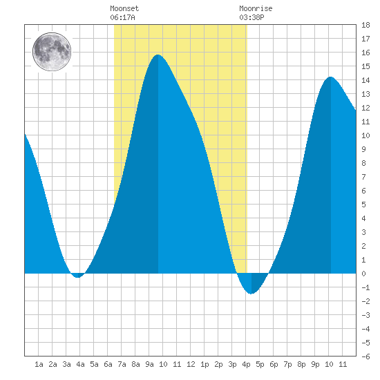Bangor tide chart for Friday, November 15, 2024