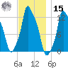 Bangor tide chart for Friday, November 15, 2024