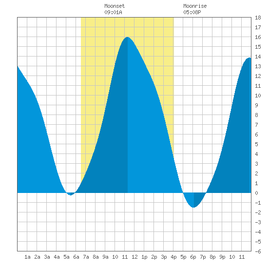 Bangor tide chart for Sunday, November 17, 2024