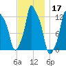 Bangor tide chart for Sunday, November 17, 2024