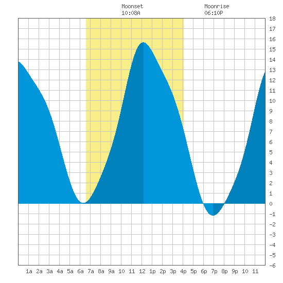 Bangor tide chart for Monday, November 18, 2024