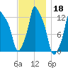 Bangor tide chart for Monday, November 18, 2024