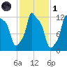 Bangor tide chart for Friday, November 1, 2024