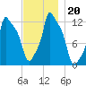 Bangor tide chart for Wednesday, November 20, 2024