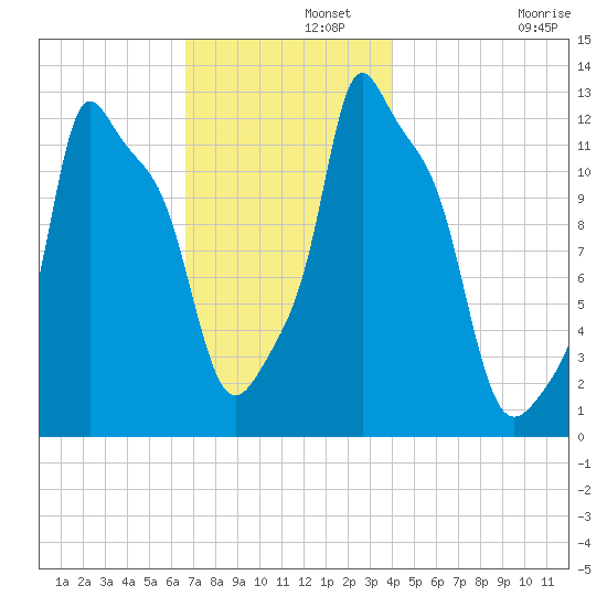 Bangor tide chart for Thursday, November 21, 2024