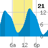 Bangor tide chart for Thursday, November 21, 2024