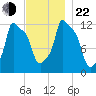 Bangor tide chart for Friday, November 22, 2024
