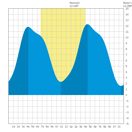 Bangor tide chart for Saturday, November 23, 2024