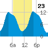 Bangor tide chart for Saturday, November 23, 2024