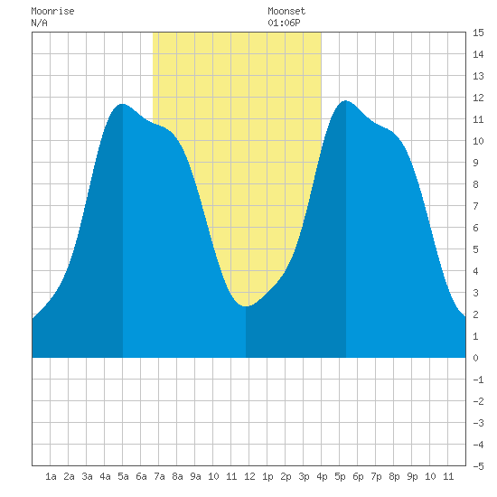 Bangor tide chart for Sunday, November 24, 2024