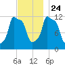 Bangor tide chart for Sunday, November 24, 2024