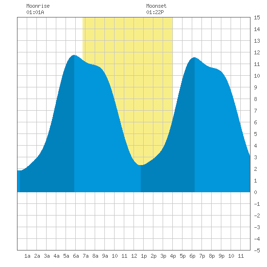Bangor tide chart for Monday, November 25, 2024