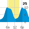Bangor tide chart for Monday, November 25, 2024