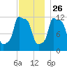 Bangor tide chart for Tuesday, November 26, 2024