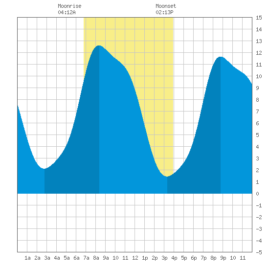 Bangor tide chart for Thursday, November 28, 2024