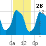 Bangor tide chart for Thursday, November 28, 2024