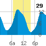 Bangor tide chart for Friday, November 29, 2024