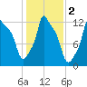 Bangor tide chart for Saturday, November 2, 2024