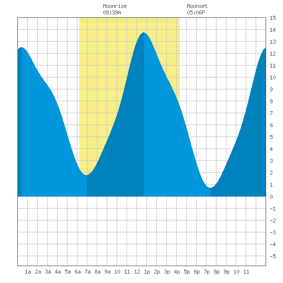 Bangor tide chart for Sunday, November 3, 2024