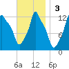 Bangor tide chart for Sunday, November 3, 2024