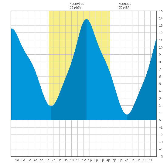 Bangor tide chart for Monday, November 4, 2024