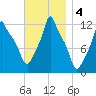 Bangor tide chart for Monday, November 4, 2024