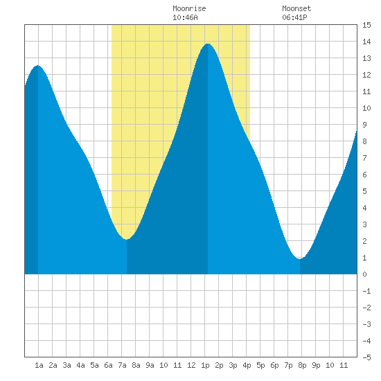 Bangor tide chart for Tuesday, November 5, 2024