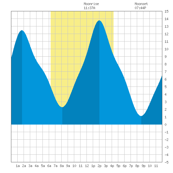 Bangor tide chart for Wednesday, November 6, 2024