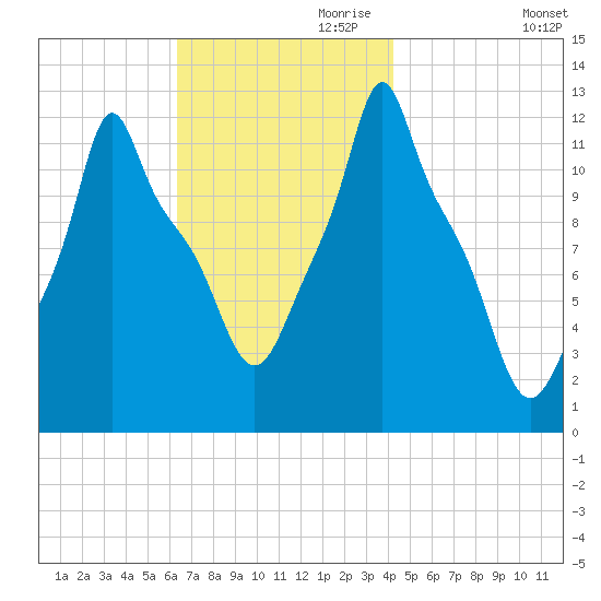 Bangor tide chart for Friday, November 8, 2024