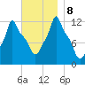 Bangor tide chart for Friday, November 8, 2024
