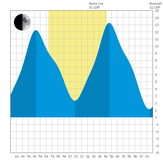 Bangor tide chart for Saturday, November 9, 2024