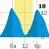 Bangor tide chart for Tuesday, December 10, 2024
