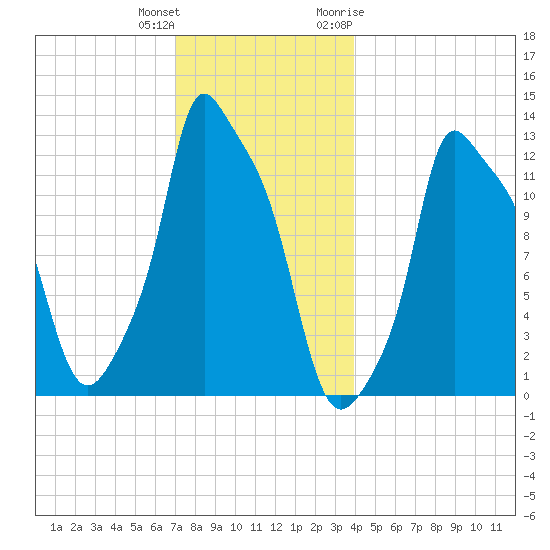 Bangor tide chart for Friday, December 13, 2024