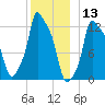 Bangor tide chart for Friday, December 13, 2024