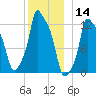 Bangor tide chart for Saturday, December 14, 2024