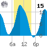 Bangor tide chart for Sunday, December 15, 2024