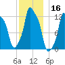 Bangor tide chart for Monday, December 16, 2024