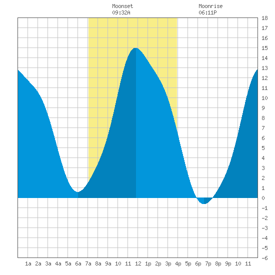 Bangor tide chart for Tuesday, December 17, 2024