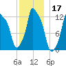 Bangor tide chart for Tuesday, December 17, 2024