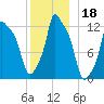 Bangor tide chart for Wednesday, December 18, 2024