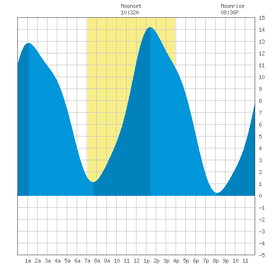 Bangor tide chart for Thursday, December 19, 2024
